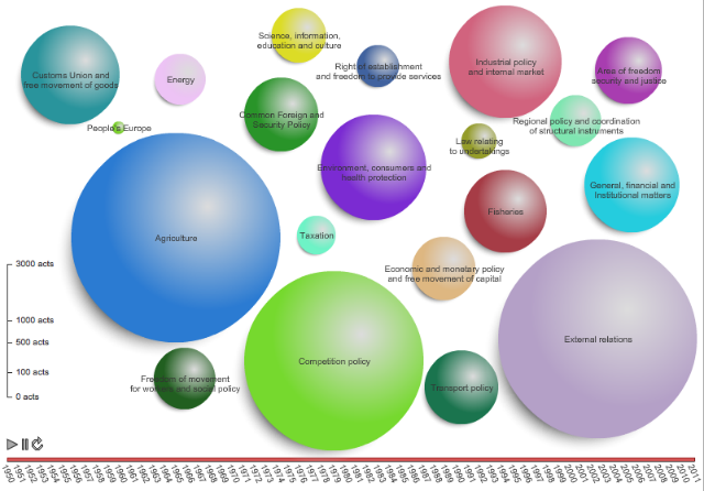 EVolution des politiques européennes